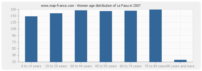 Women age distribution of Le Faou in 2007
